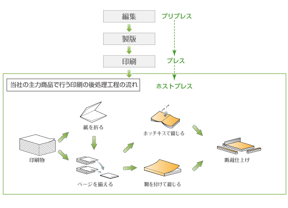 後処理工程